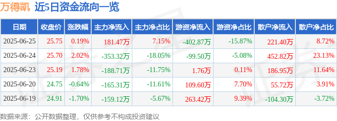 股票行情快报：万得凯（301309）6月25日主力资金净买入181.47万元