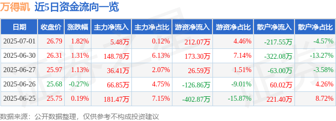 股票行情快报：万得凯（301309）7月1日主力资金净买入5.48万元