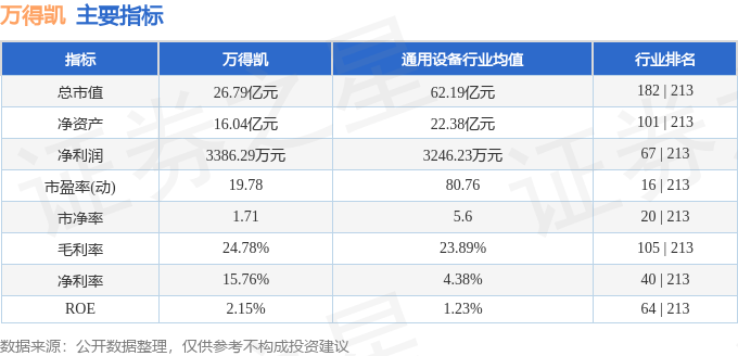 股票行情快报：万得凯（301309）7月1日主力资金净买入5.48万元