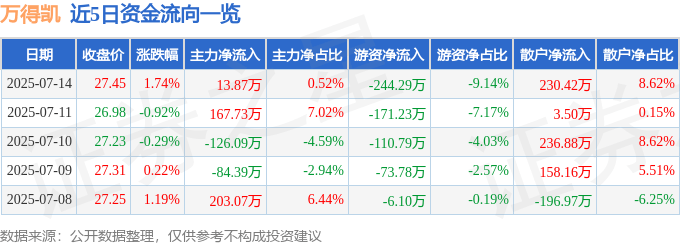 股票行情快报：万得凯（301309）7月14日主力资金净买入13.87万元