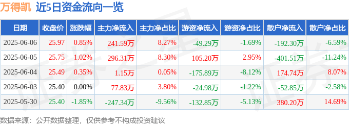 股票行情快报：万得凯（301309）6月6日主力资金净买入241.59万元
