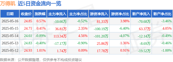 股票行情快报：万得凯（301309）5月16日主力资金净卖出10.66万元