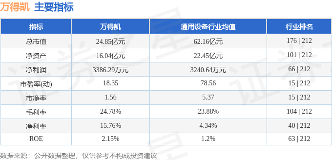 股票行情快报：万得凯（301309）5月16日主力资金净卖出10.66万元