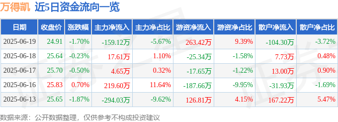 股票行情快报：万得凯（301309）6月19日主力资金净卖出159.12万元