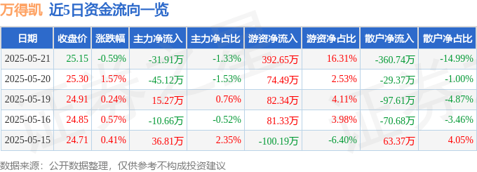 股票行情快报：万得凯（301309）5月21日主力资金净卖出31.91万元