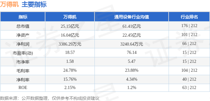股票行情快报：万得凯（301309）5月21日主力资金净卖出31.91万元