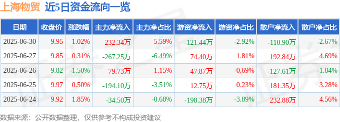 股票行情快报：上海物贸（600822）6月30日主力资金净买入232.34万元