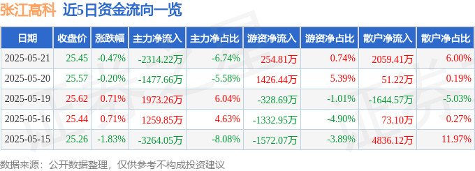 股票行情快报：张江高科（600895）5月21日主力资金净卖出2314.22万元