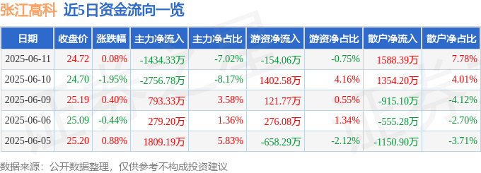 股票行情快报：张江高科（600895）6月11日主力资金净卖出1434.33万元