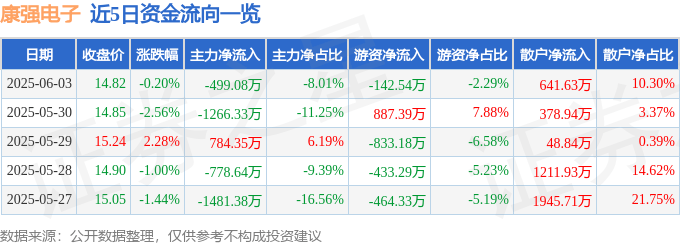 股票行情快报：康强电子（002119）6月3日主力资金净卖出499.08万元