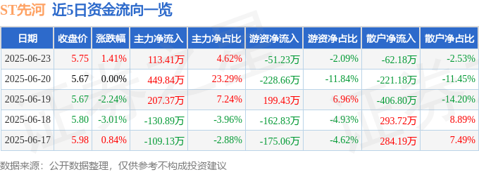 股票行情快报：ST先河（300137）6月23日主力资金净买入113.41万元