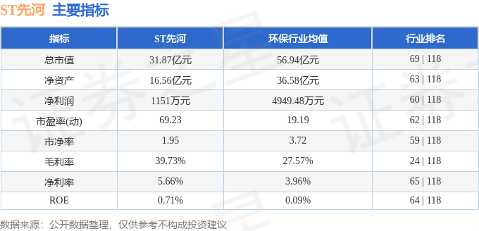 股票行情快报：ST先河（300137）7月31日主力资金净买入312.41万元