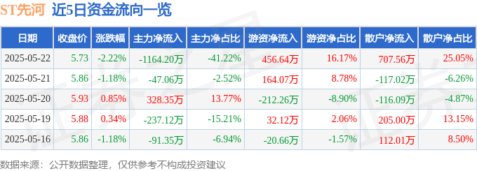 股票行情快报：ST先河（300137）5月22日主力资金净卖出1164.20万元