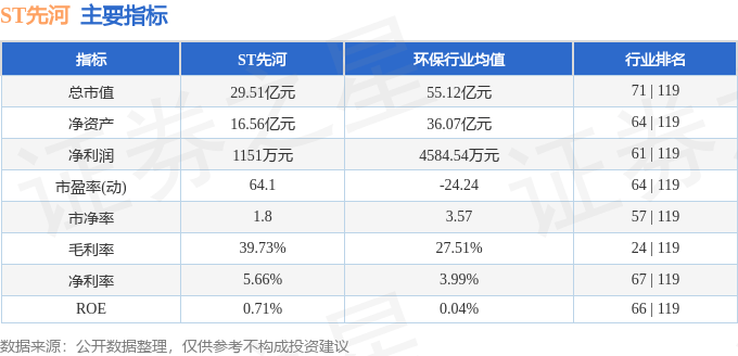 股票行情快报：ST先河（300137）6月3日主力资金净卖出636.48万元