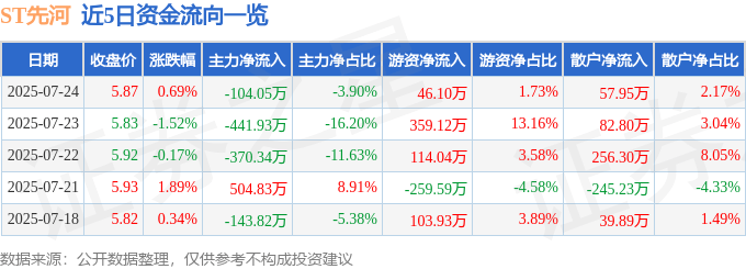 股票行情快报：ST先河（300137）7月24日主力资金净卖出104.05万元