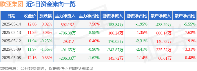 股票行情快报：欧亚集团（600697）5月14日主力资金净买入592.13万元