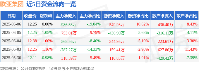 股票行情快报：欧亚集团（600697）6月6日主力资金净卖出986.33万元