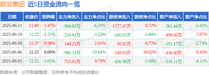 股票行情快报：欧亚集团（600697）6月11日主力资金净卖出996.03万元