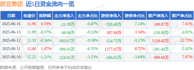 股票行情快报：欧亚集团（600697）6月16日主力资金净卖出21.39万元