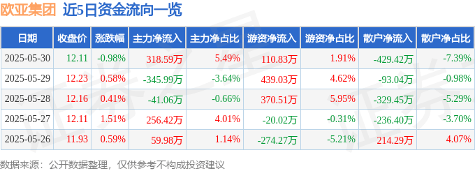 股票行情快报：欧亚集团（600697）5月30日主力资金净买入318.59万元