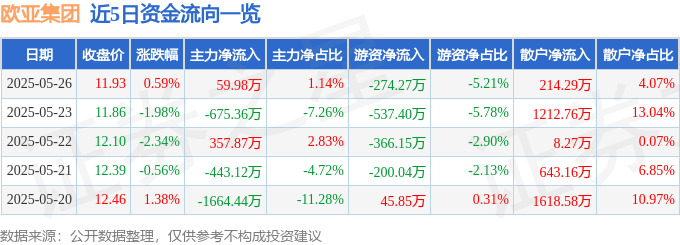 股票行情快报：欧亚集团（600697）5月26日主力资金净买入59.98万元