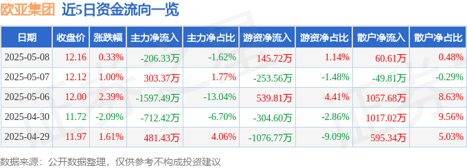 股票行情快报：欧亚集团（600697）5月8日主力资金净卖出206.33万元