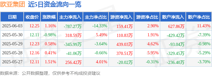 股票行情快报：欧亚集团（600697）6月3日主力资金净卖出787.27万元