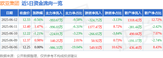 股票行情快报：欧亚集团（600697）6月12日主力资金净卖出993.67万元