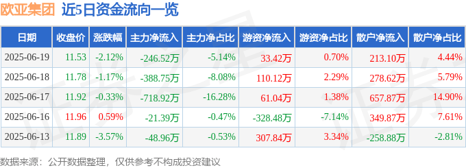 股票行情快报：欧亚集团（600697）6月19日主力资金净卖出246.52万元
