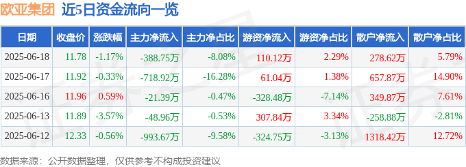 股票行情快报：欧亚集团（600697）6月18日主力资金净卖出388.75万元