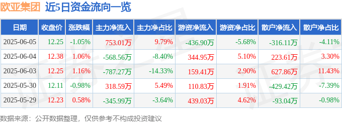股票行情快报：欧亚集团（600697）6月5日主力资金净买入753.01万元
