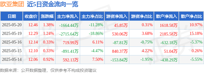 股票行情快报：欧亚集团（600697）5月20日主力资金净卖出1664.44万元
