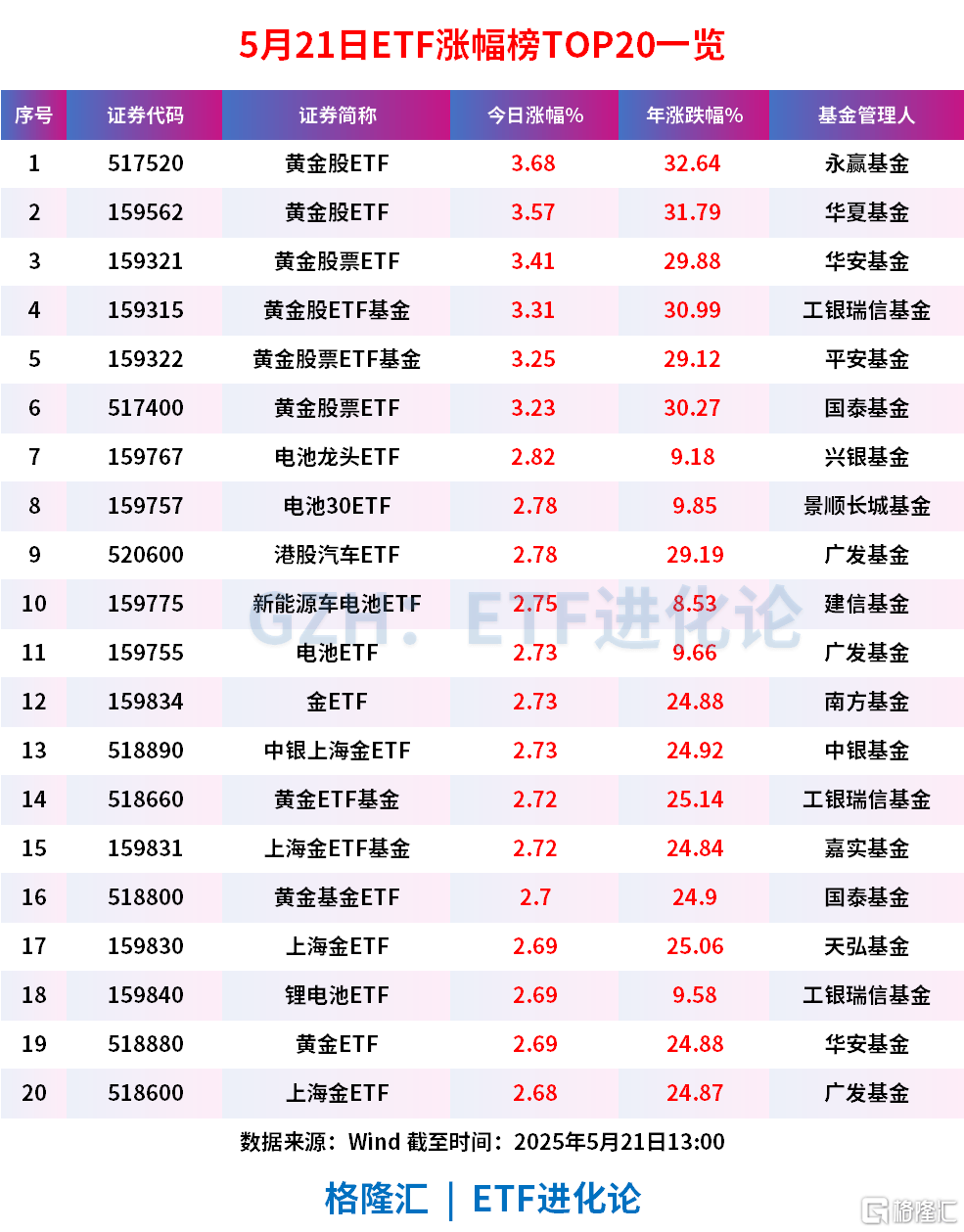 黄金向上突破3300美元,黄金股ETF、黄金股票ETF、黄金股ETF基金、黄金股票ETF基金午后均涨超3%