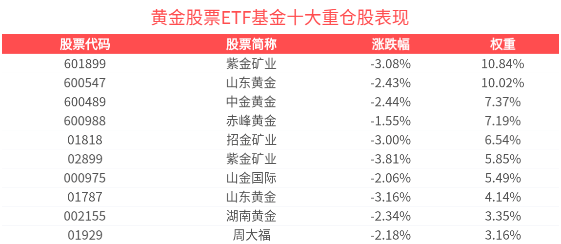 黄金股高位震荡，黄金股票ETF基金(159322)交投活跃