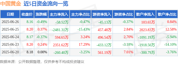 股票行情快报：中国黄金（600916）6月26日主力资金净卖出58.52万元