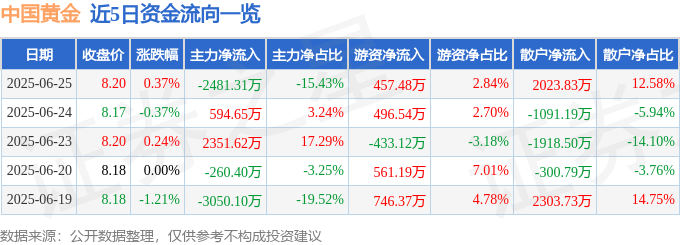 股票行情快报：中国黄金（600916）6月25日主力资金净卖出2481.31万元