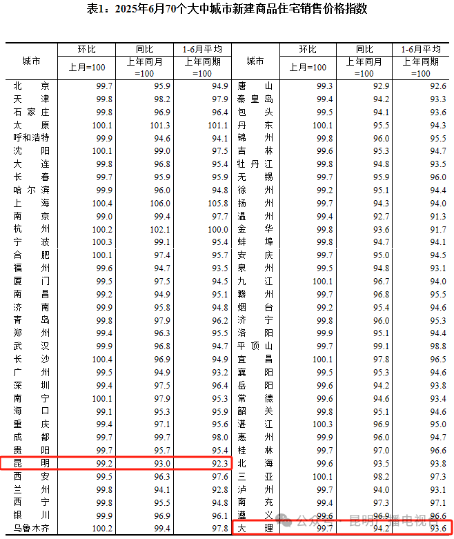 昆明房价是涨还是跌？最新数据公布