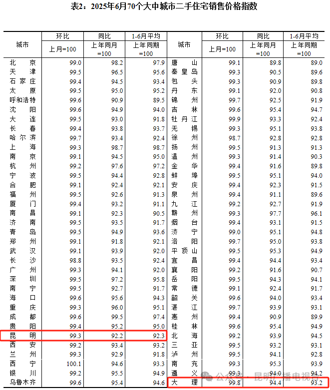 昆明房价是涨还是跌？最新数据公布