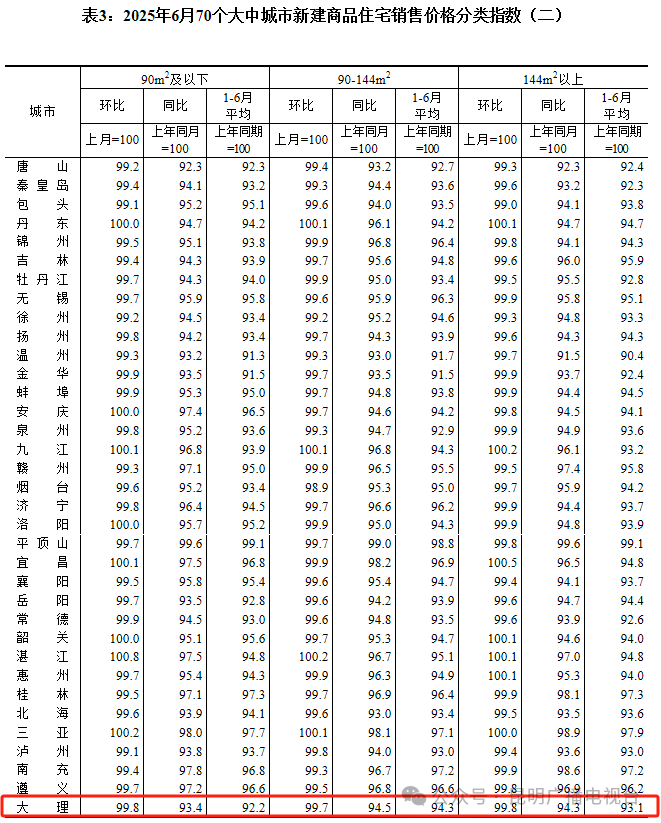 昆明房价是涨还是跌？最新数据公布