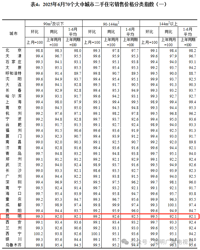 昆明房价是涨还是跌？最新数据公布