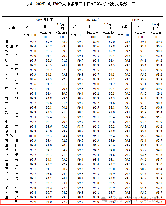 昆明房价是涨还是跌？最新数据公布