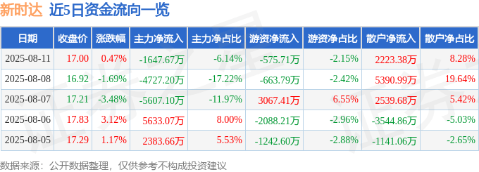 股票行情快报：新时达（002527）8月11日主力资金净卖出1647.67万元