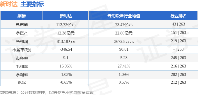 股票行情快报：新时达（002527）8月11日主力资金净卖出1647.67万元