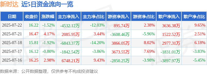 股票行情快报：新时达（002527）7月22日主力资金净卖出4532.12万元