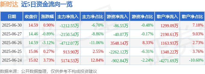 股票行情快报：新时达（002527）6月30日主力资金净卖出1212.55万元