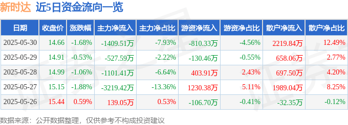 股票行情快报：新时达（002527）5月30日主力资金净卖出1409.51万元