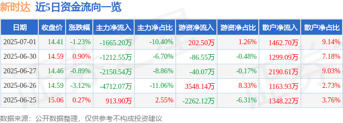 股票行情快报：新时达（002527）7月1日主力资金净卖出1665.20万元