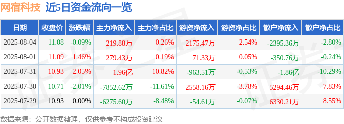 股票行情快报：网宿科技（300017）8月4日主力资金净买入219.88万元