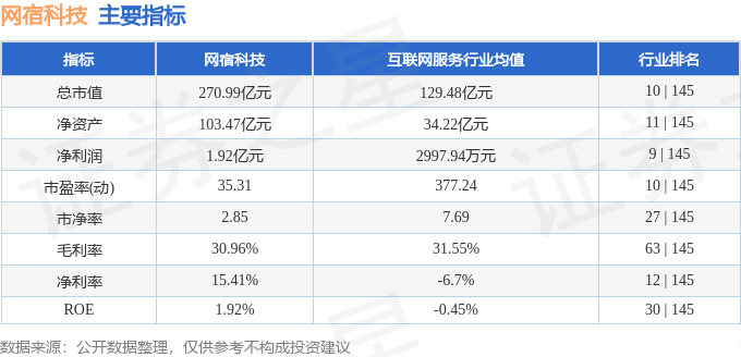 股票行情快报：网宿科技（300017）8月4日主力资金净买入219.88万元