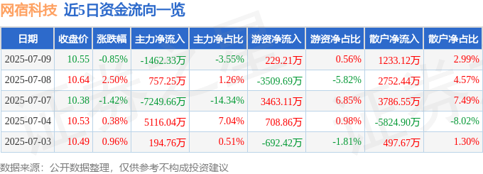 股票行情快报：网宿科技（300017）7月9日主力资金净卖出1462.33万元